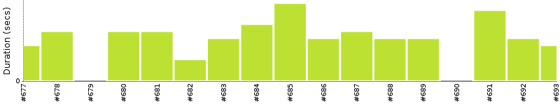 [Method Execution Trend Chart]