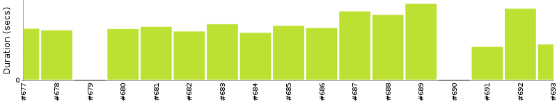 [Method Execution Trend Chart]