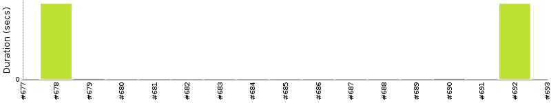 [Method Execution Trend Chart]