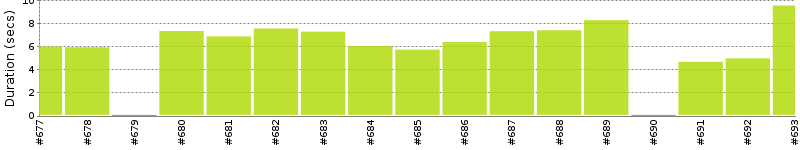 [Method Execution Trend Chart]