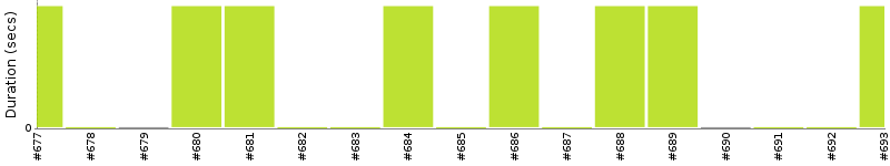 [Method Execution Trend Chart]