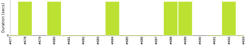 [Method Execution Trend Chart]