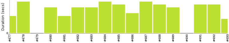 [Method Execution Trend Chart]