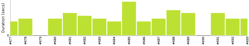 [Method Execution Trend Chart]