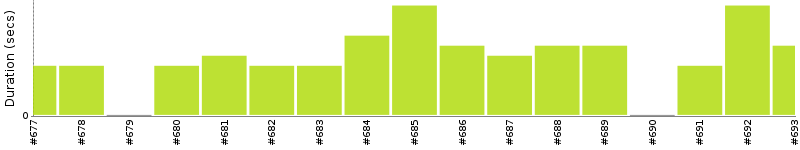 [Method Execution Trend Chart]