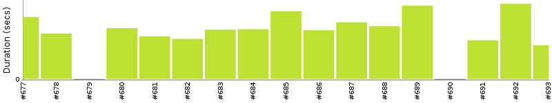 [Method Execution Trend Chart]