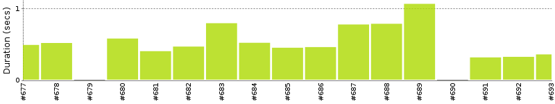 [Method Execution Trend Chart]