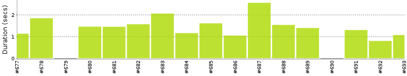 [Method Execution Trend Chart]