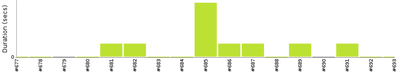 [Method Execution Trend Chart]