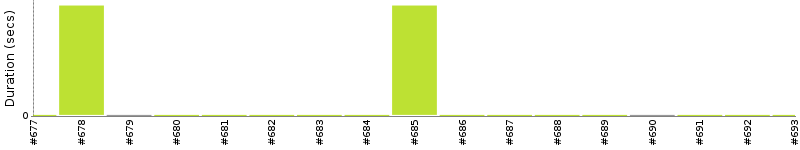 [Method Execution Trend Chart]