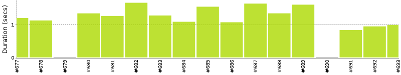 [Method Execution Trend Chart]