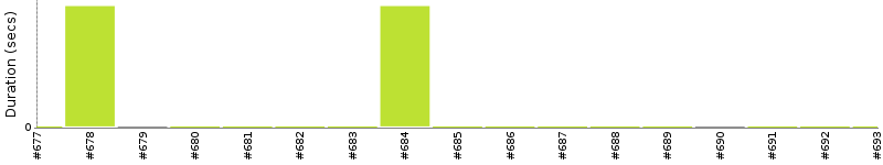 [Method Execution Trend Chart]