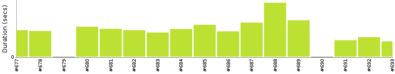 [Method Execution Trend Chart]