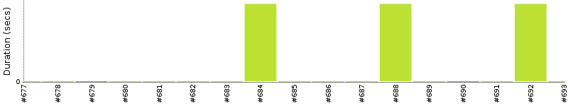 [Method Execution Trend Chart]