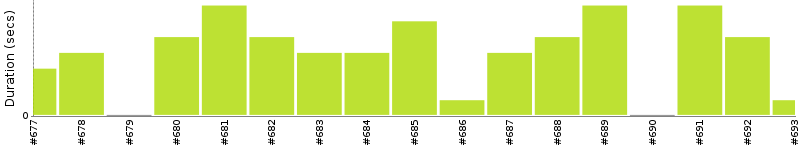 [Method Execution Trend Chart]