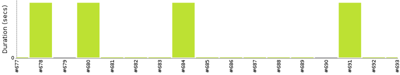 [Method Execution Trend Chart]