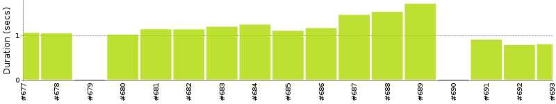 [Method Execution Trend Chart]