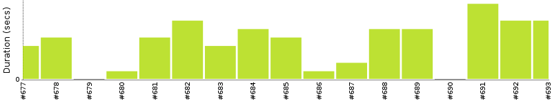 [Method Execution Trend Chart]