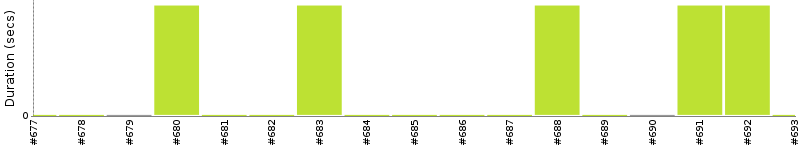 [Method Execution Trend Chart]