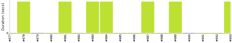 [Method Execution Trend Chart]