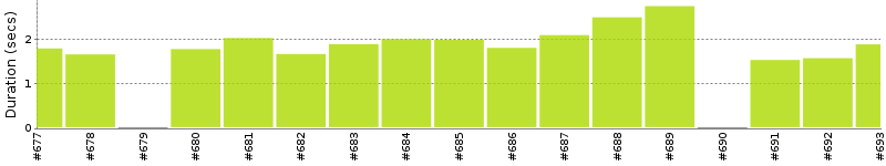 [Method Execution Trend Chart]