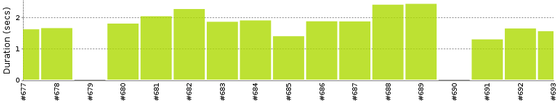 [Method Execution Trend Chart]