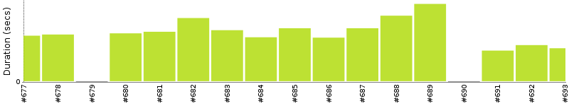 [Method Execution Trend Chart]