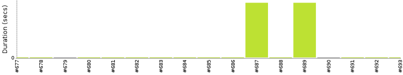 [Method Execution Trend Chart]