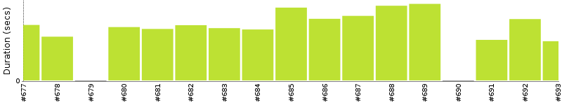 [Method Execution Trend Chart]