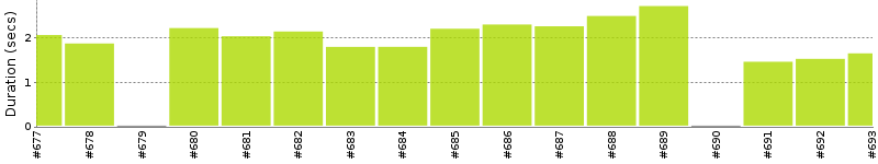 [Method Execution Trend Chart]