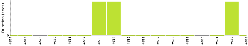 [Method Execution Trend Chart]