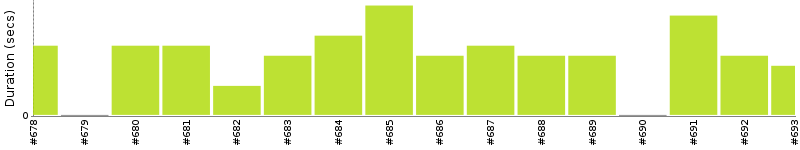 [Method Execution Trend Chart]