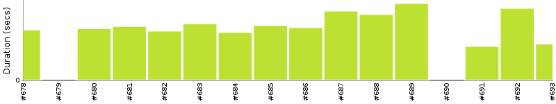 [Method Execution Trend Chart]