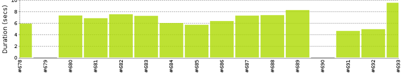 [Method Execution Trend Chart]