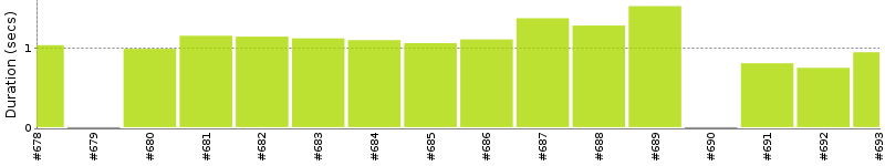 [Method Execution Trend Chart]