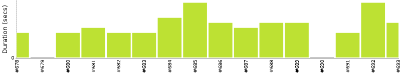 [Method Execution Trend Chart]