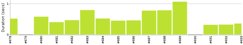 [Method Execution Trend Chart]