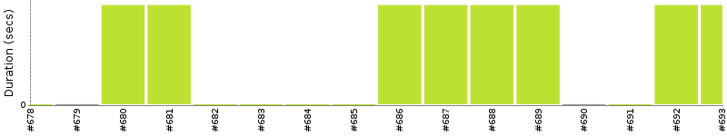 [Method Execution Trend Chart]