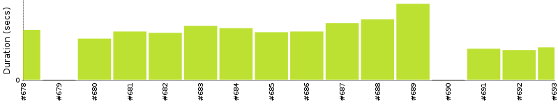 [Method Execution Trend Chart]