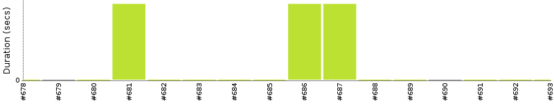 [Method Execution Trend Chart]