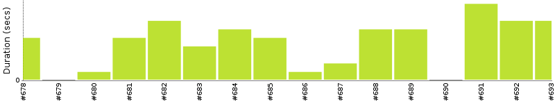 [Method Execution Trend Chart]