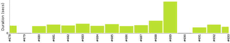 [Method Execution Trend Chart]