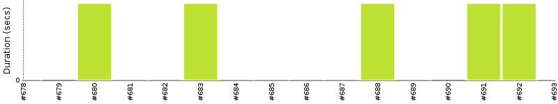 [Method Execution Trend Chart]