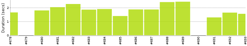 [Method Execution Trend Chart]