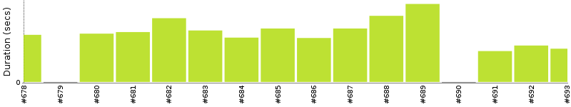 [Method Execution Trend Chart]