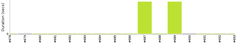 [Method Execution Trend Chart]