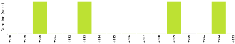 [Method Execution Trend Chart]