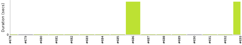 [Method Execution Trend Chart]