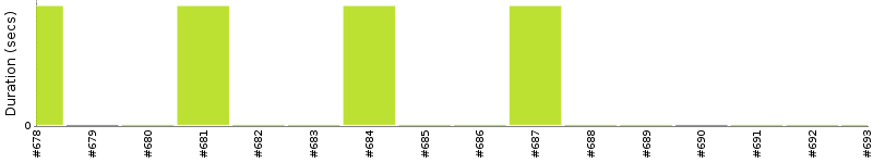 [Method Execution Trend Chart]