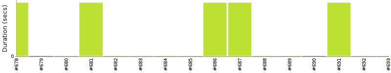 [Method Execution Trend Chart]